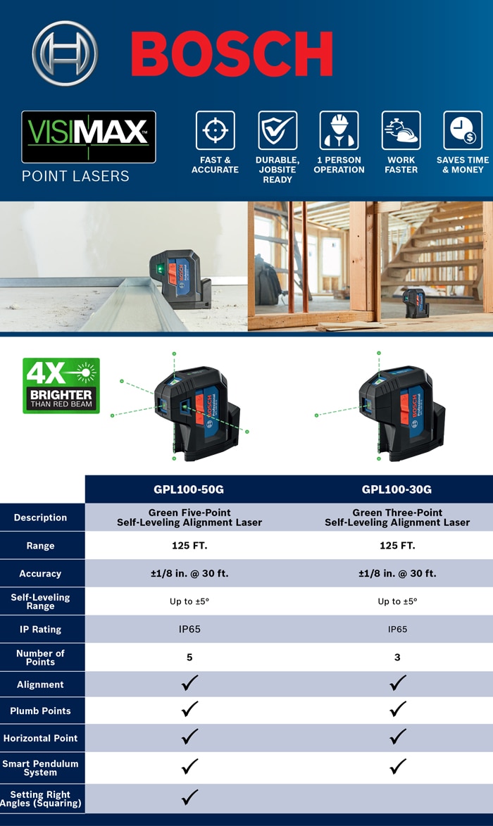 Bosch GPL100-30G 125ft Green 3-Point Self-Leveling Laser with VisiMax  Technology and Integrated 360° MultiPurpose Mount 