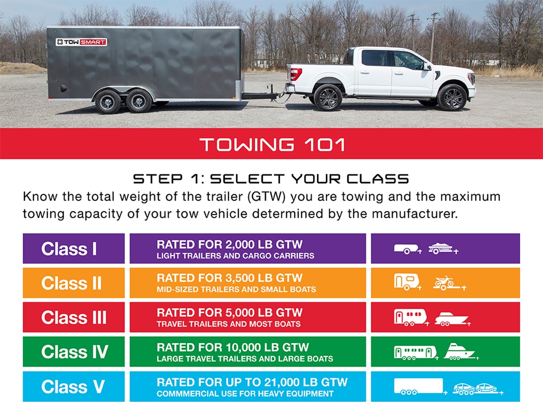 Towing class chart describes each trailer weight range.