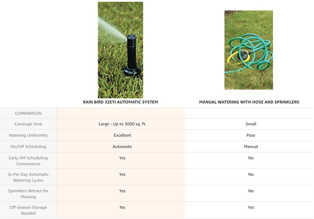 Rain Bird Easy to Install In-Ground Automatic Sprinkler System 32ETI ...