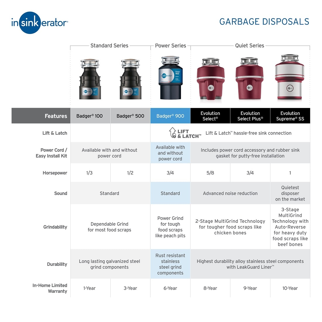 InSinkErator Garbage Disposal Comparison Chart