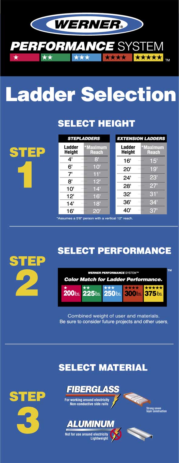 werner ladder guide